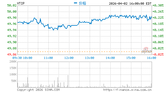 Vanguard Short-Term Inflation-Protected Securities ETF分时K线