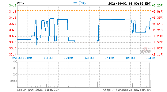 Corporaci贸n Inmobiliaria Vesta SAB de CV分时K线