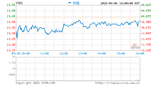 Viatris, Inc.分时K线