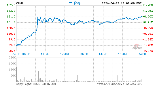领航 罗素2000 ETF分时K线