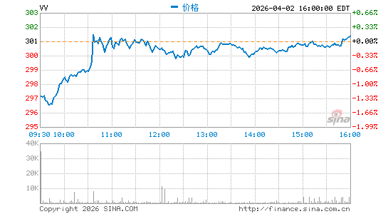 领航 大盘股 ETF分时K线