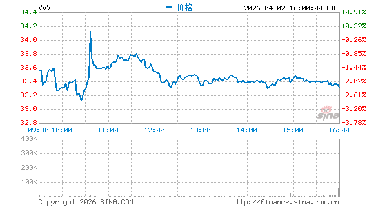 Valvoline, Inc.分时K线