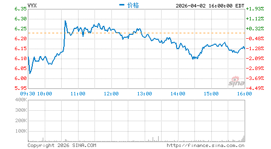 NCR Voyix Corp.分时K线