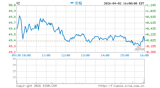 威讯通信公司分时K线