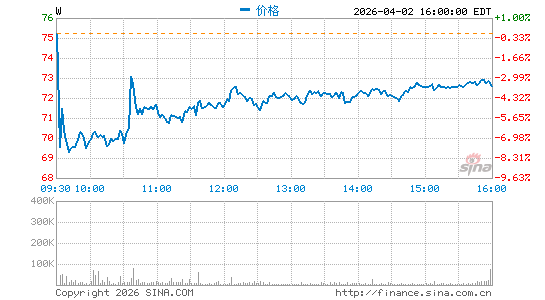 Wayfair, Inc.分时K线