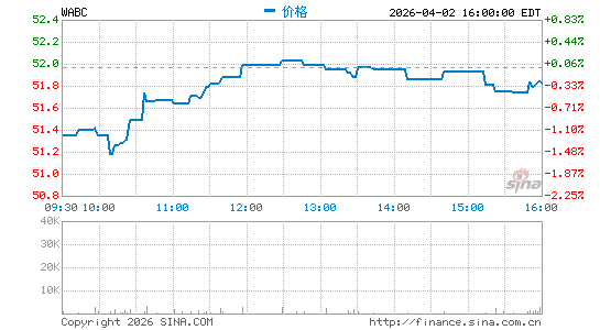 Westamerica Bancorporation分时K线