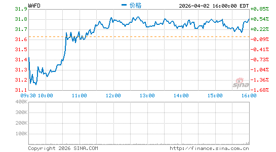 WaFd, Inc.分时K线