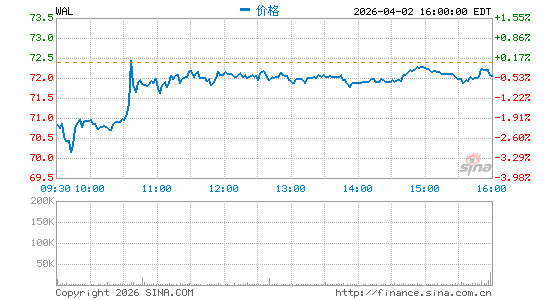 Western Alliance Bancorp.分时K线