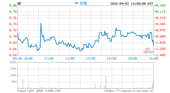 微博公司分时K线