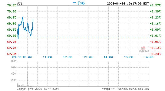 Webster Financial Corp.分时K线