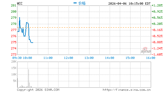 西科国际有限公司分时K线