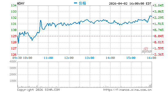 工作日公司分时K线