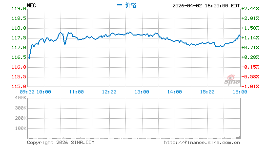 威斯康辛能源分时K线