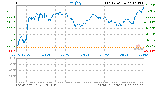 Welltower, Inc.分时K线