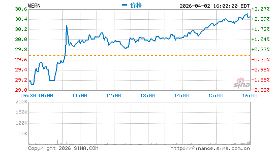 沃纳企业公司分时K线