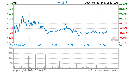 Western Midstream Partners LP分时K线