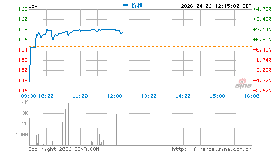 WEX, Inc.分时K线