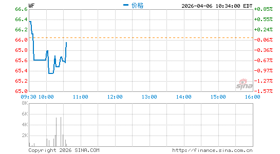 韩国友利金融分时K线