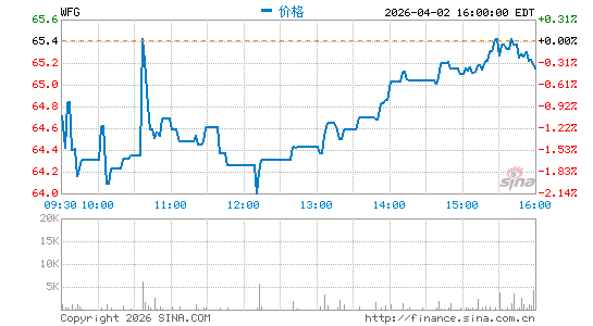 West Fraser Timber Co. Ltd.分时K线