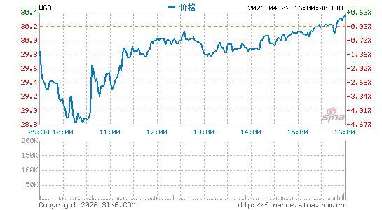 Winnebago Industries, Inc.分时K线