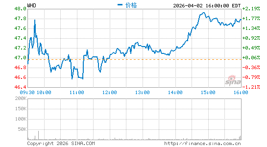 Cactus, Inc.分时K线