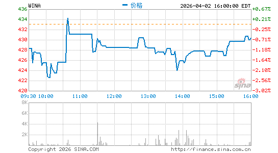 威玛克工贸有限公司分时K线