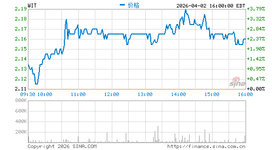 Wipro Ltd.分时K线