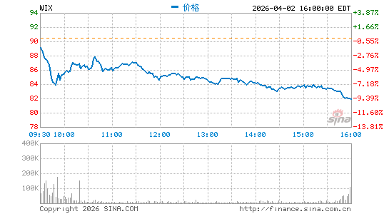 Wix.com Ltd.分时K线