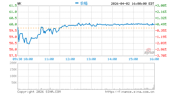 Workiva, Inc.分时K线