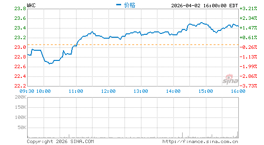World Kinect Corp.分时K线