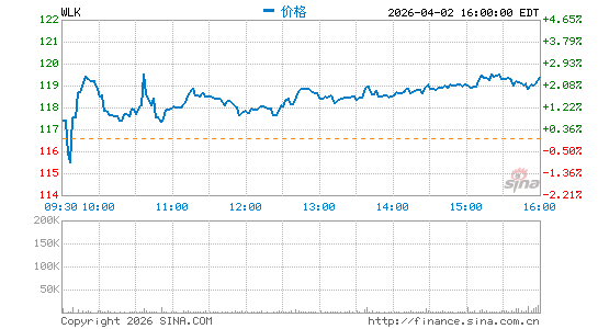 Westlake Corp.分时K线