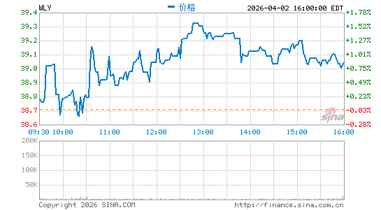 John Wiley & Sons, Inc.分时K线