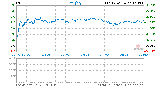 美国废物管理公司分时K线
