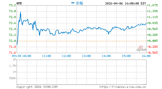 威廉姆斯公司分时K线