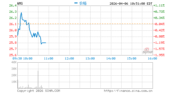 华纳音乐分时K线