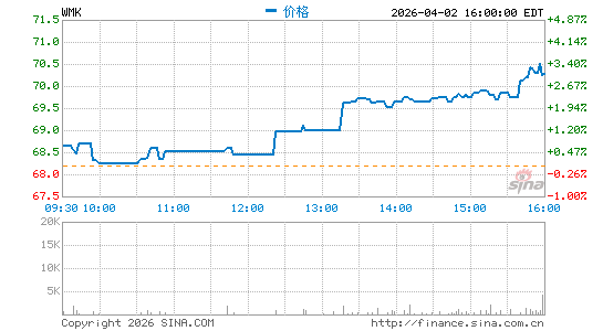 Weis Markets, Inc.分时K线