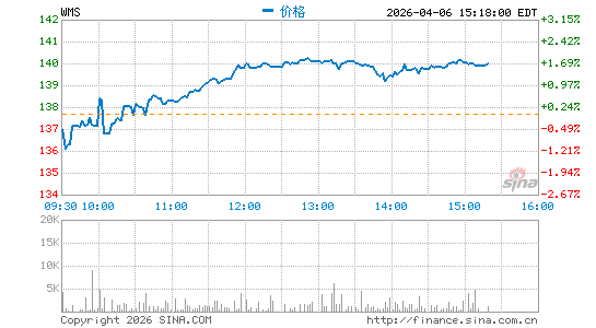 Advanced Drainage Systems, Inc.分时K线