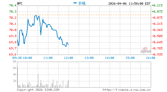 W.P. Carey, Inc.分时K线