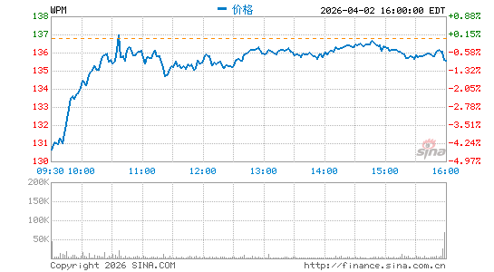 Wheaton Precious Metals Corp.分时K线