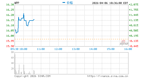 WPP Plc分时K线
