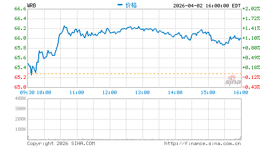 W.R. Berkley Corp.分时K线