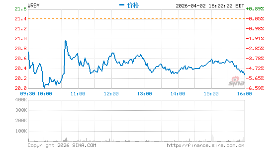 Warby Parker, Inc.分时K线