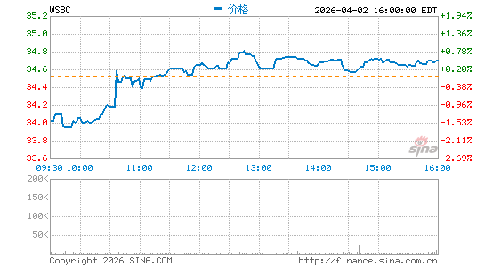 WesBanco, Inc.分时K线