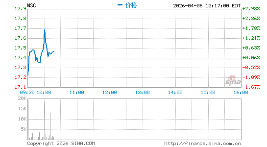 WillScot Mobile Mini Holdings Corp.分时K线