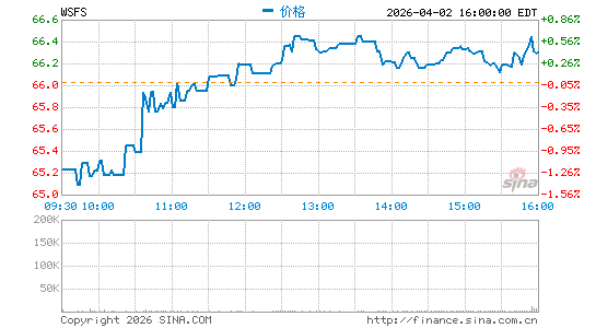 WSFS Financial Corp.分时K线