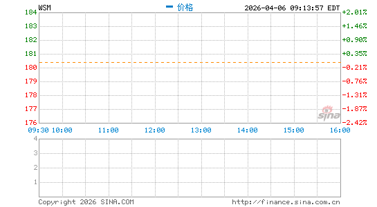 Williams-Sonoma, Inc.分时K线