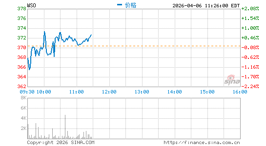Watsco, Inc.分时K线