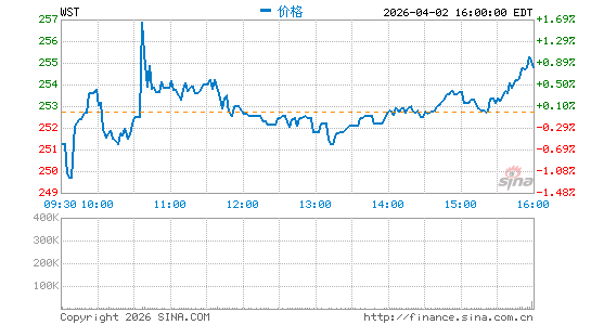 West Pharmaceutical Services, Inc.分时K线