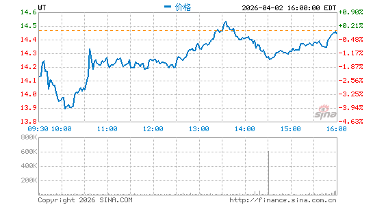 WisdomTree, Inc.分时K线
