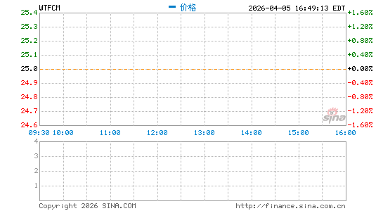 Wintrust Financial Corp.分时K线